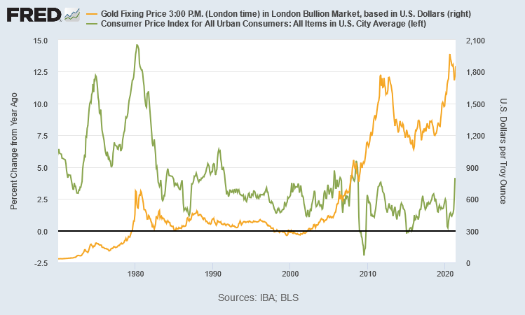 金価格とインフレ率の推移　　出典元　セントルイス連銀