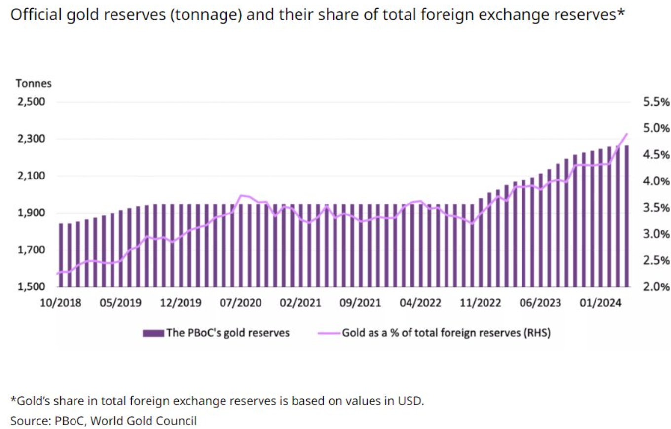 中国中央銀行の金準備と外貨準備高に占める割合　出典元　ワールドゴールドカウンシル