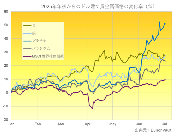 年初来の貴金属価格とMSCI世界株価指数の変動率チャート　出典元　ブリオンボールト