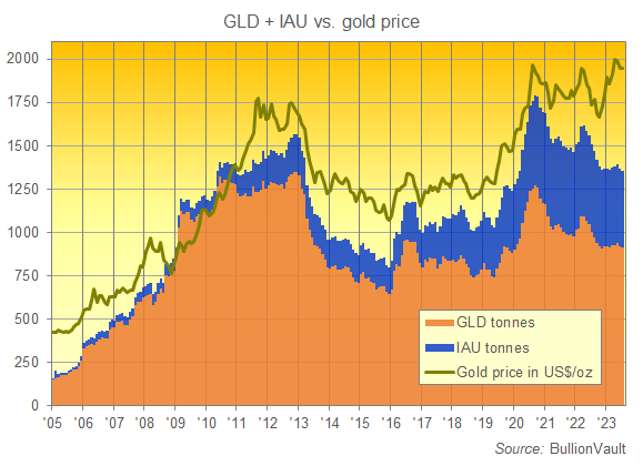 GLDとIAUの残高と金価格の推移　出典元　ブリオンボールト