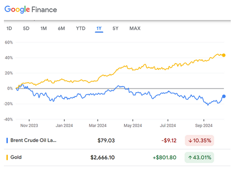 2024年10月7日までの一年間のドル建て金価格とブレント原油価格のチャート　グーグルファイナンス