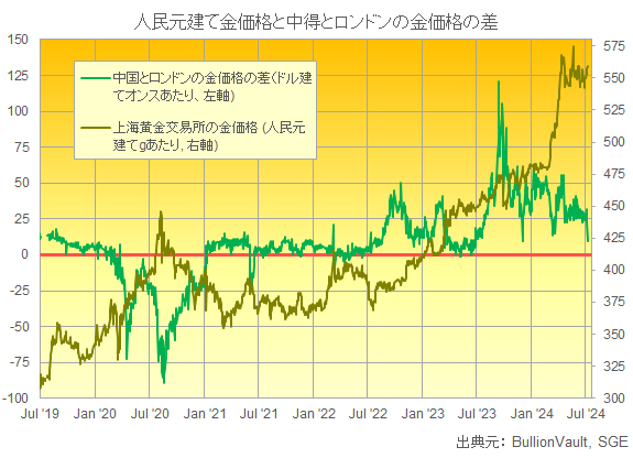 上海黄金交易所の人民元建て金価格とそのロンドン価格との差　出典元　ブリオンボールト