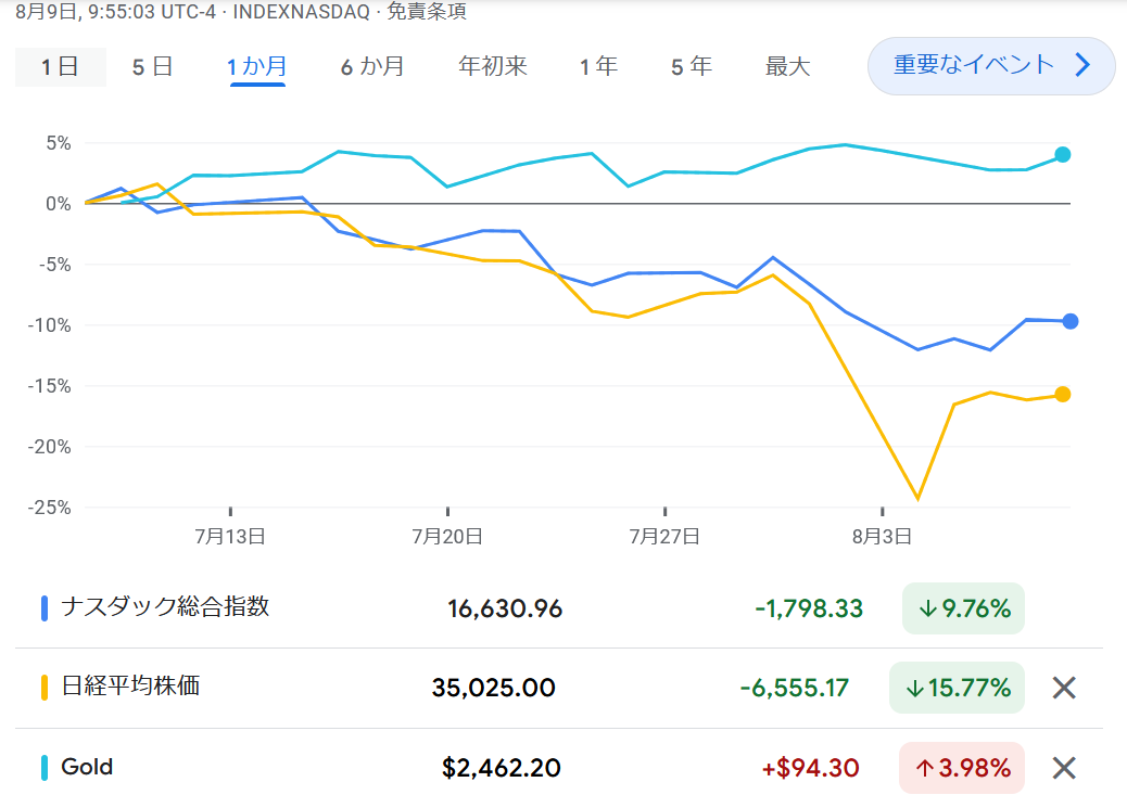 過去1年間のドル建て金価格と日経平均とナスダック総合　出典元　グーグルファイナンス