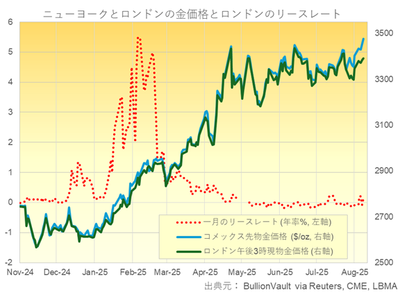 金現物価格と金先物価格と一月の金現物リースレートのチャート　出典元　ブリオンボールト