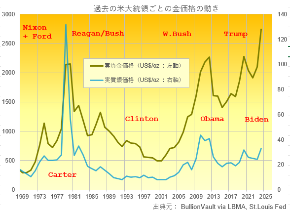 過去の米大統領下でのドル建て金・銀実質価格チャート　出典元　ブリオンボールト