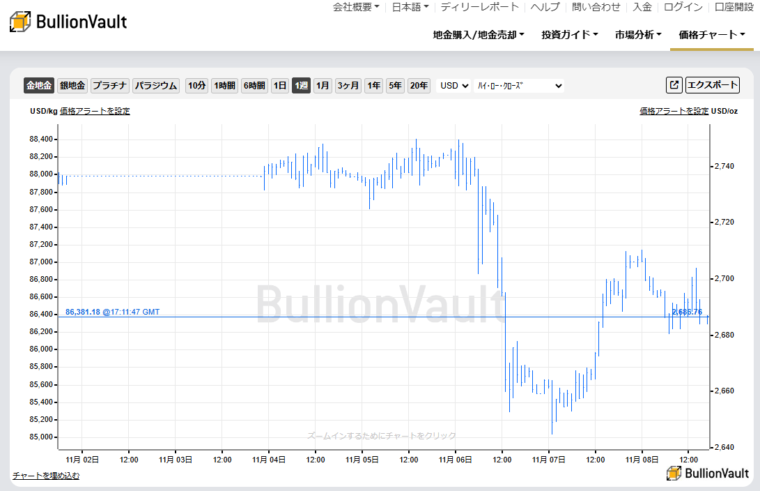 一週間のドル建て金価格のチャート　出典元　ブリオンボールト