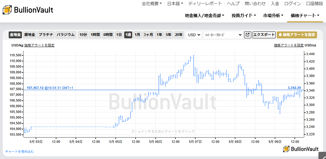 一週間のドル建て金価格のチャート　出典元　ブリオンボールト
