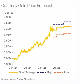 Metals Focusの四半期ごとの金価格の高値、安値、平均の予想のチャート 出典元 Metals Focus Metals Focusの四半期ごとの金価格の高値、安値、平均の予想のチャート 出典元 Metals Focus