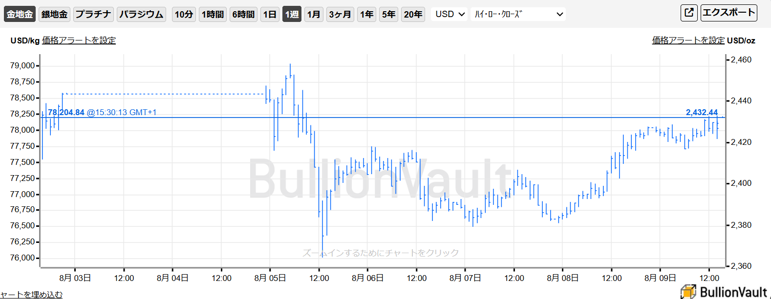 1週間のドル建て金価格のチャート　出典元　ブリオンボールト