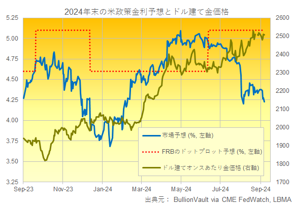 2024年末のFRBの政策金利の市場とFRBの予想とドル建て金価格のチャート　出典元　ブリオンボールト