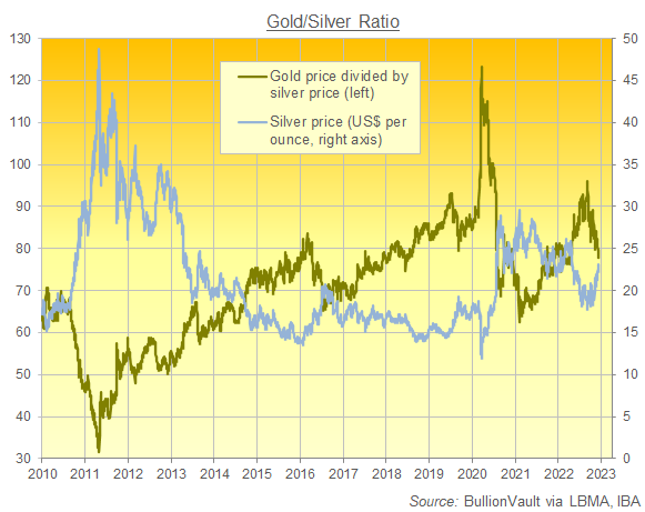金銀比価と銀価格チャート　出典元　LBMAデータからブリオンボールトが作成