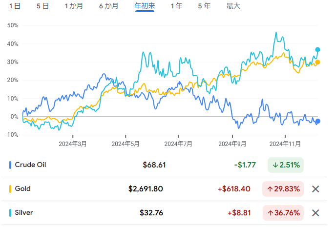 年初からのドル建て金価格と銀価格と原油価格　出典元　グーグルファイナンス