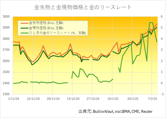 金の先物と現物価格とひと月の金リースレート　出典元　ブリオンボールト