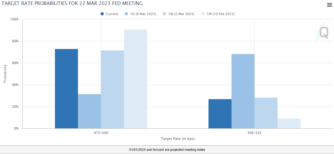 3月のFOMCでの利上げ予想の推移　出典元　FEDWatchツール　