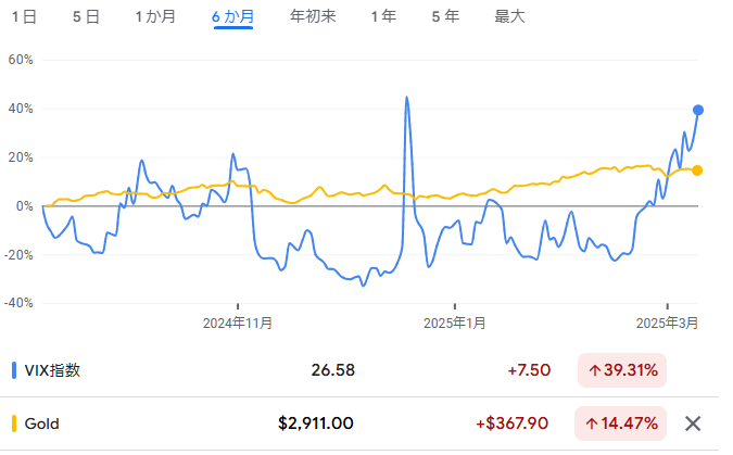 ドル建て金価格とVIX指数のチャート　出典元　グーグルファイナンス