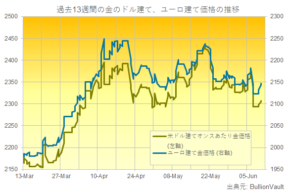 過去13週間のドル建てとユーロ建て金価格　出典元　ブリオンボールト