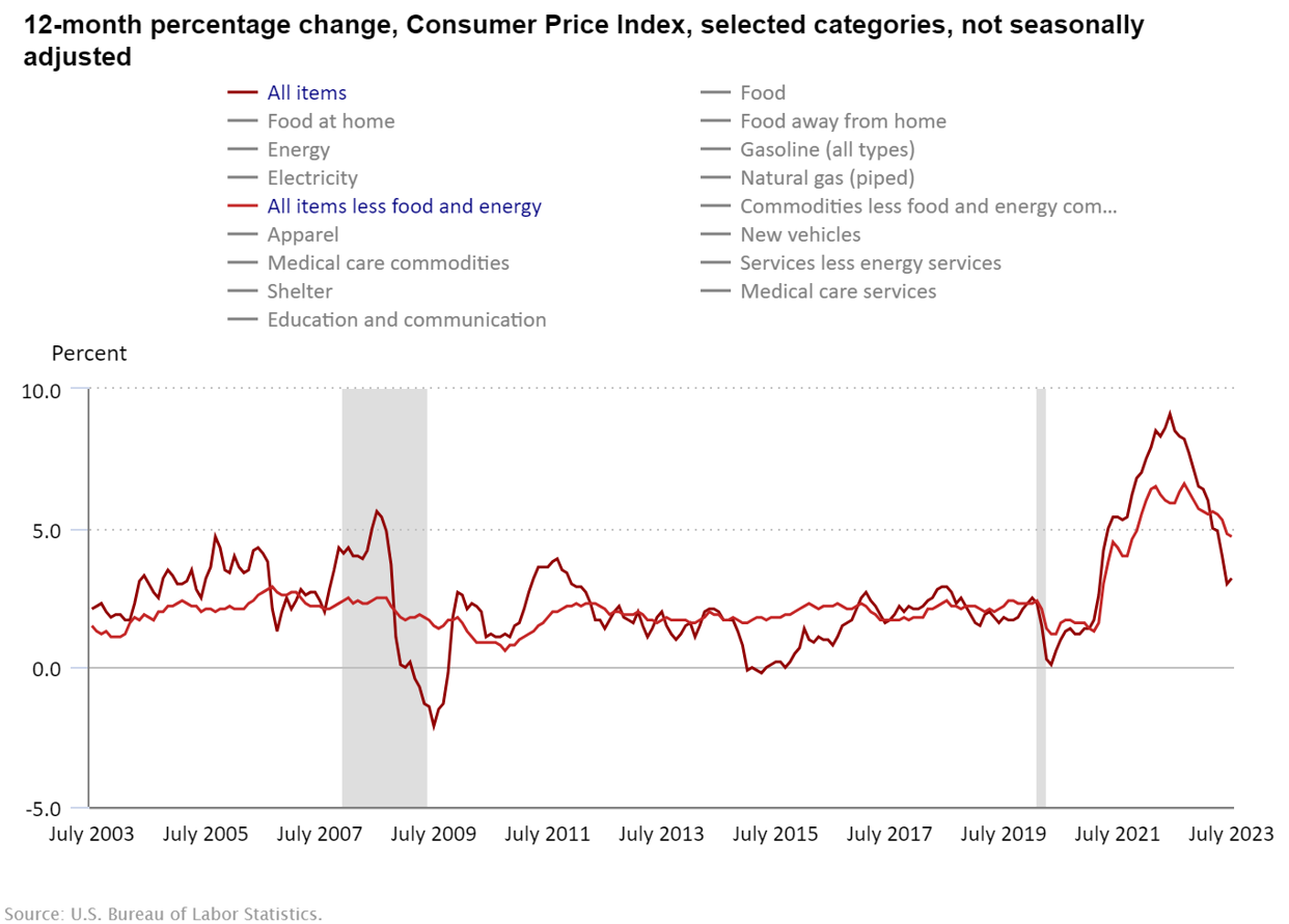 米国消費者物価指数とコア消費者物価指数のチャート　出典元　米国労働統計局