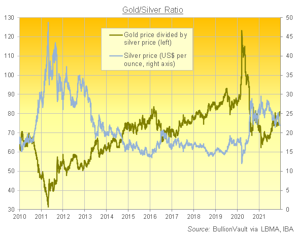 金銀比価と銀価格の推移　出典元　LBMAデータからブリオンボールトが作成