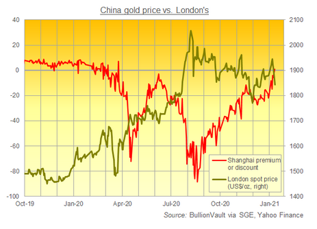 上海黄金交易所の金価格とロンドンの金価格の比較。出典元　ブリオンボールト