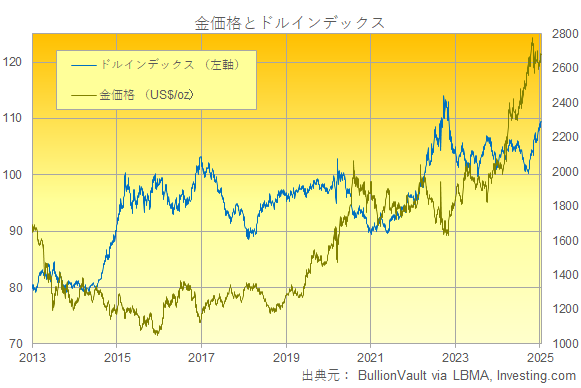 ドルインデックスとドル建て金価格のチャート　出典元　ブリオンボールト