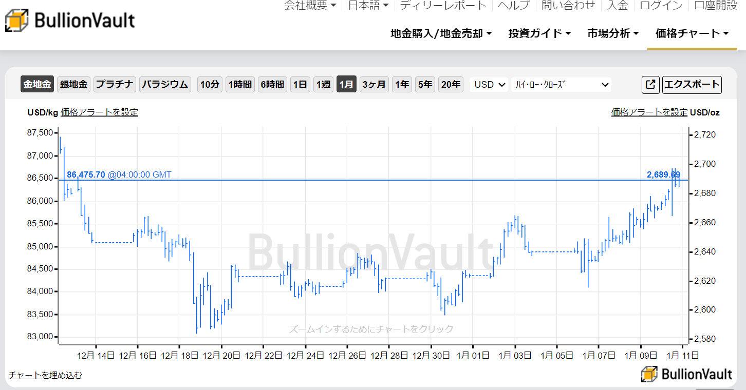 ドルインデックスとドル建て金価格のチャート　出典元　ブリオンボールト