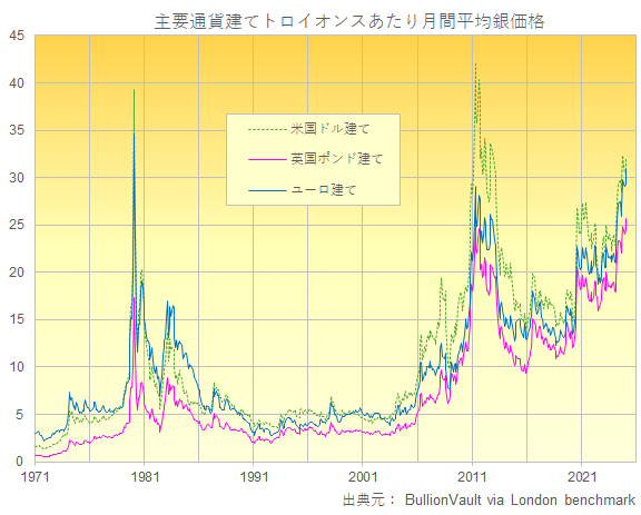 1917年以降の銀価格の主要通貨の月間平均価格　出典元　ブリオンボールト