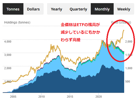 金ETFの残高とドル建て金価格のチャート　出典元　ワールドゴールドカウンシル