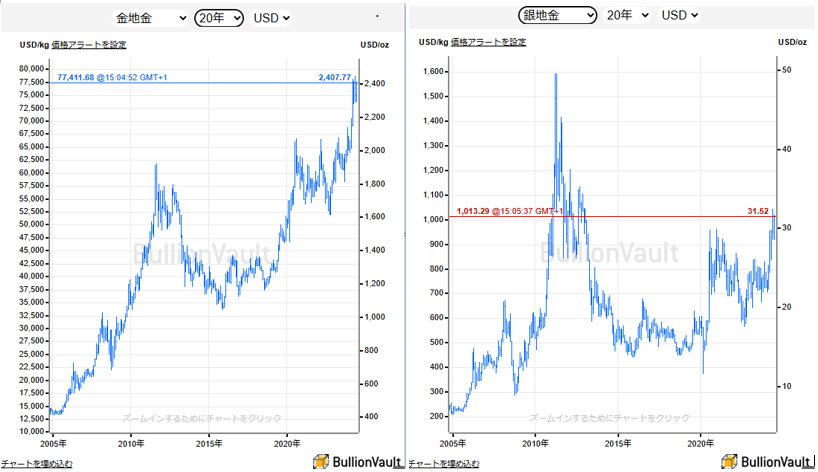 過去20年のドル建て金・銀のチャート　出典元　ブリオンボールト