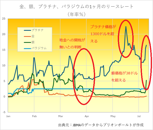 貴金属現物の一月のリースレートの推移　出典元　ブリオンボールト