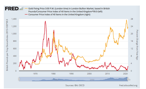 英国金価格をCPI指数で調整したチャート　出典元　セントルイス連銀