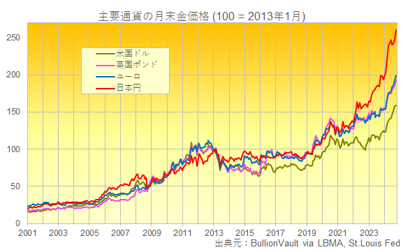 主要通貨建て金価格チャート　出典元　ブリオンボールト