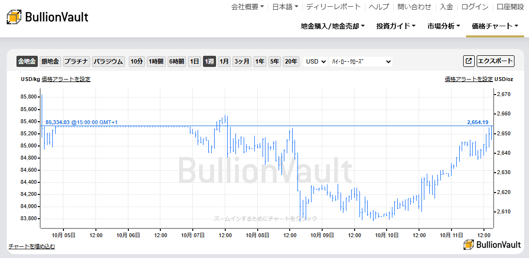 一週間のドル建て金価格のチャート　出典元　ブリオンボールト