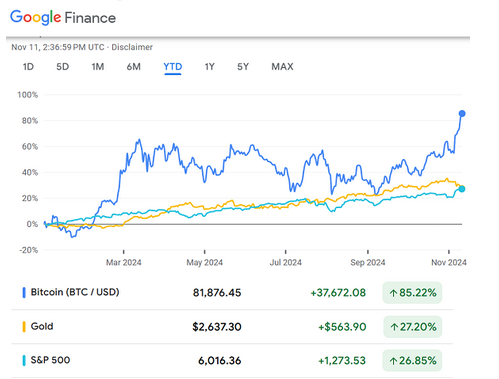 年初から現在までの金価格とビットコインとS＆P500種のチャート　グーグルファイナンス