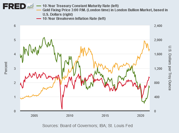 金、米10年債利回り、インフレ期待率の推移　出典元　セントルイス連銀