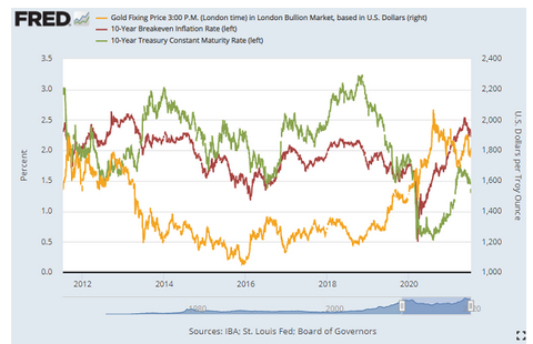 金価格と長期金利とインフレ期待率　出典元　セントルイス連銀