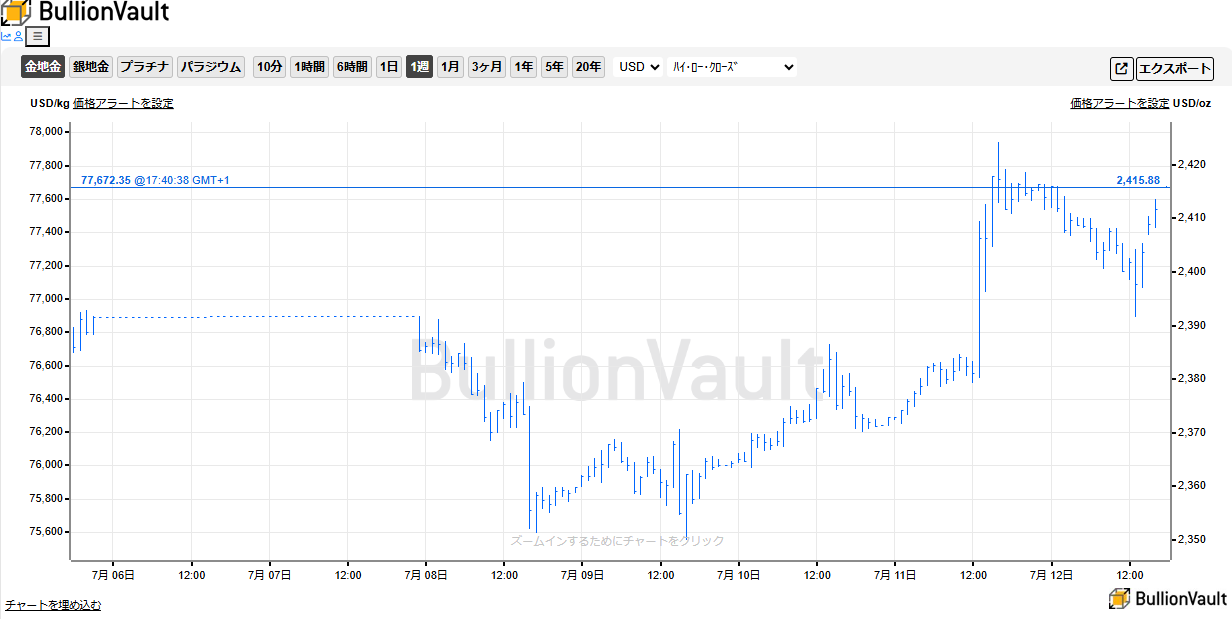 一週間のドル建て金価格のチャート　出典元　ブリオンボールト