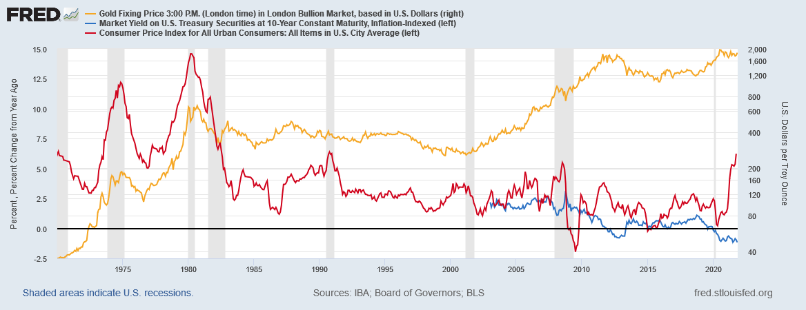 金価格と実質金利と米消費者物価指数（前年同月比）の推移　出典元　セントルイス連銀