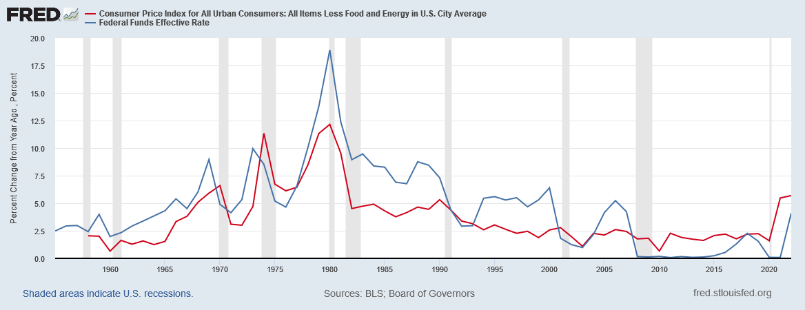 米政策金利と米消費者物価指数の推移　出典元　セントルイス連銀