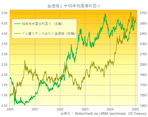 ドル建て金価格と米10年物利回りチャート　出典元　ブリオンボールト