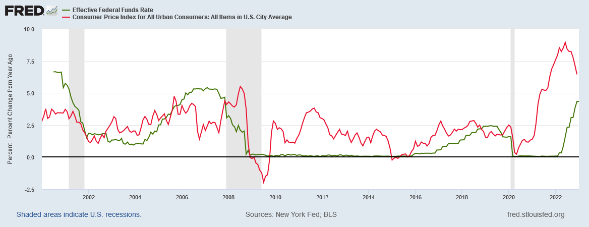 米消費者物価指数とFRBの政策金利（フェデラル・ファンド・レート）の推移