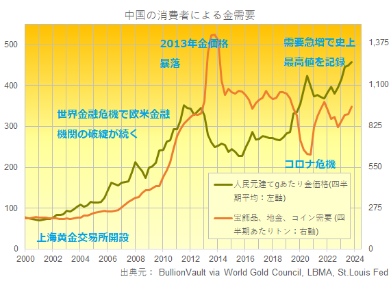 中国の金需要と中国金価格の推移　出典元　ブリオンボールト