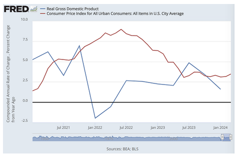 米国消費者物価指数とGDPの推移　出典元　セントルイス連銀
