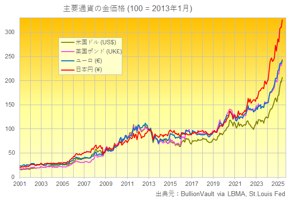 主要通貨建て金価格のチャート（2013年を100として指数化）　出典元　ブリオンボールト