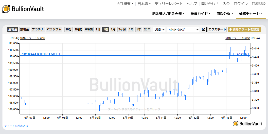 一週間のドル建て金価格のチャート　出典元　ブリオンボールト