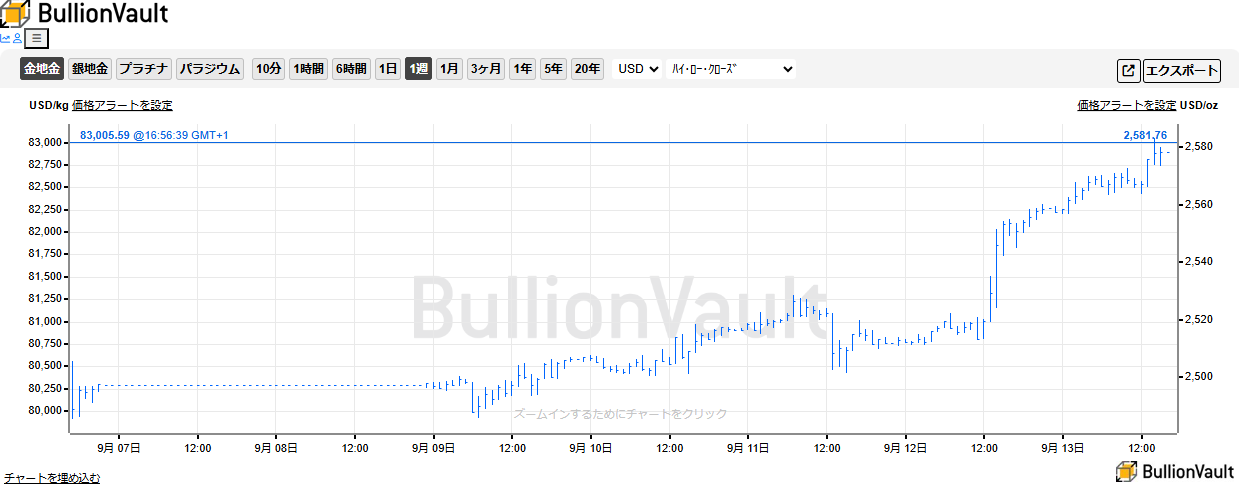 過去１週間のドル建て金相場のチャート　出典元　ブリオンボールト