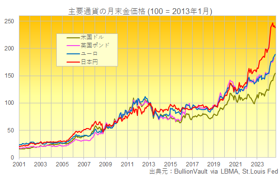 主要通貨建て金価格のチャート　出典元　ブリオンボールト