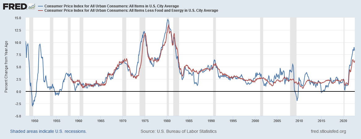 米国消費者物価指数とそのコア指数の推移　出典元　セントルイス連銀