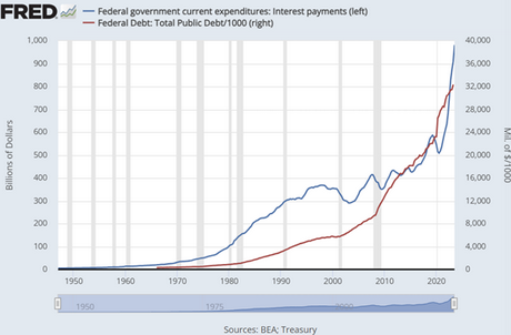 米国債務残高（6月まで）と毎月の債務利払い額の比較　出典元　セントルイス連銀