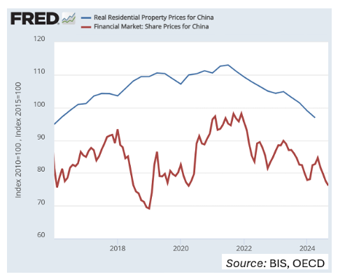 中国の株式市場の株価（赤、100=2010年）とインフレ後の住宅不動産価格（青、100=2015年）　出典元　セントルイス連銀