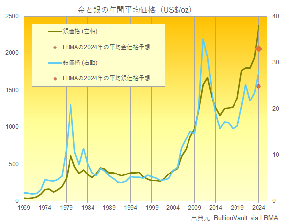 年間平均金・銀価格とLBMAの2024年の金・銀価格予想